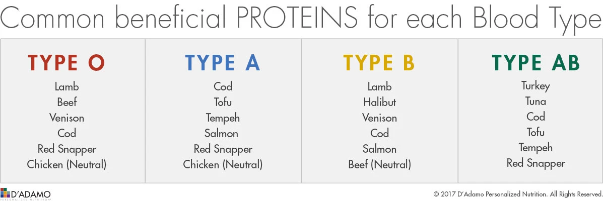 ommon beneficial proteins for each type