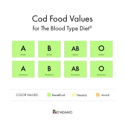 Cod - Blood Type Diet Food Values