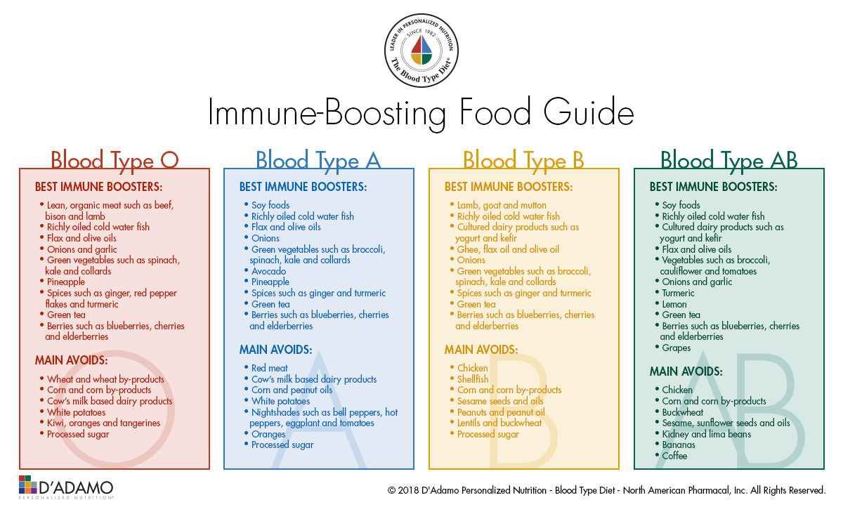 Blood Type Diet Chart Coffee B