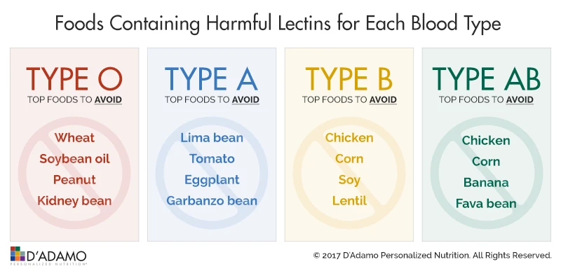 Lectins to avoid for each blood type